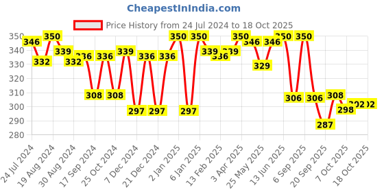 myntra.com LYRA Full Coverage All Day Comfort Anti Odour Everyday Bra lyra Price History Graph from 24 Jul 2024 to 18 Oct 2025