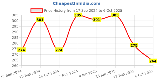 myntra.com LYRA Full Coverage Cross Over Comfort Bra lyra Price History Graph from 17 Sep 2024 to 6 Oct 2025