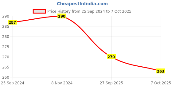 myntra.com LYRA Full Coverage Cross Over Comfort Bra lyra Price History Graph from 25 Sep 2024 to 5 Oct 2025