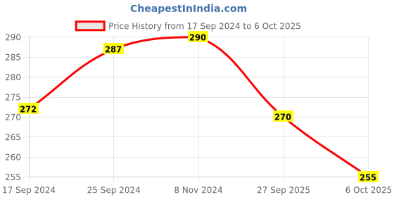 myntra.com LYRA Full Coverage Cross Over Comfort Bra lyra Price History Graph from 17 Sep 2024 to 6 Oct 2025
