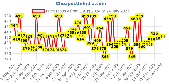 myntra.com LYRA Full Coverage Lightly Padded Cotton T-Shirt Bra With All Day Comfort lyra Price History Graph from 1 Aug 2024 to 24 Nov 2025