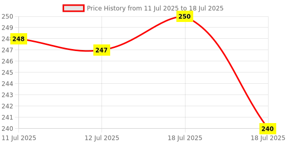 myntra.com LYRA Full Coverage Non Padded Beginners Bio-Wash Bra With 4 way Stretch & All Day Comfort lyra Price History Graph from 11 Jul 2025 to 12 Jul 2025