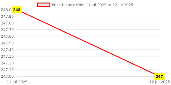 myntra.com LYRA Full Coverage Non Padded Beginners Bio-Wash Bra With 4 way Stretch & All Day Comfort lyra Price History Graph from 11 Jul 2025 to 12 Jul 2025