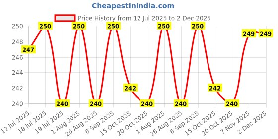 myntra.com LYRA Full Coverage Non Padded Beginners Bio-Wash Bra With 4 way Stretch & All Day Comfort lyra Price History Graph from 12 Jul 2025 to 2 Dec 2025