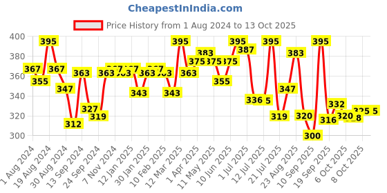 myntra.com LYRA Full Coverage Non Padded Everyday Bra with All Day Comfort lyra Price History Graph from 1 Aug 2024 to 13 Oct 2025