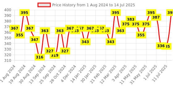 myntra.com LYRA Full Coverage Non Padded Everyday Bra with All Day Comfort lyra Price History Graph from 1 Aug 2024 to 14 Jul 2025
