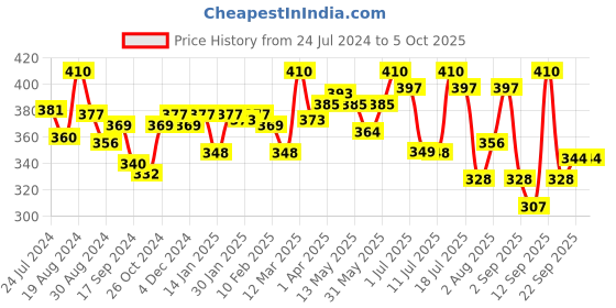 myntra.com LYRA Full Coverage Non Padded Everyday Bra with All Day Comfort lyra Price History Graph from 24 Jul 2024 to 5 Oct 2025