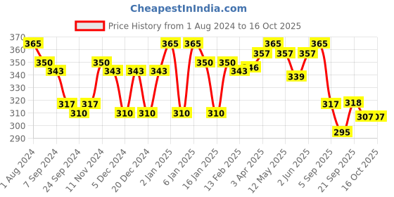 myntra.com LYRA Full Coverage Non Padded Everyday Cotton Bra with Anti Odour & All Day Comfort lyra Price History Graph from 1 Aug 2024 to 16 Oct 2025
