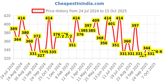 myntra.com LYRA Full Coverage Non Padded Workout Bra- All Day Comfort lyra Price History Graph from 24 Jul 2024 to 15 Oct 2025