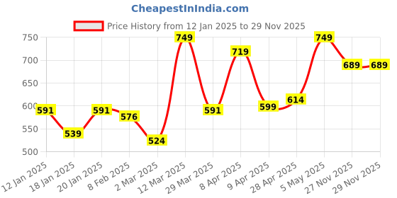 myntra.com LYRA Geometric Printed Wide Leg Palazzos lyra Price History Graph from 12 Jan 2025 to 29 Nov 2025