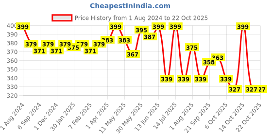 myntra.com LYRA Girls Mid-Rise Churidar-Length Cotton Legging lyra Price History Graph from 1 Aug 2024 to 21 Oct 2025