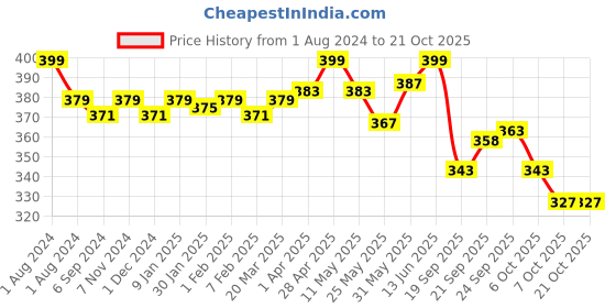myntra.com LYRA Girls Mid-Rise Churidar-Length Pure Cotton Leggings lyra Price History Graph from 1 Aug 2024 to 21 Oct 2025