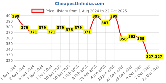 myntra.com LYRA Girls Mid-Rise Cotton Churidar-Length Legging lyra Price History Graph from 1 Aug 2024 to 21 Oct 2025
