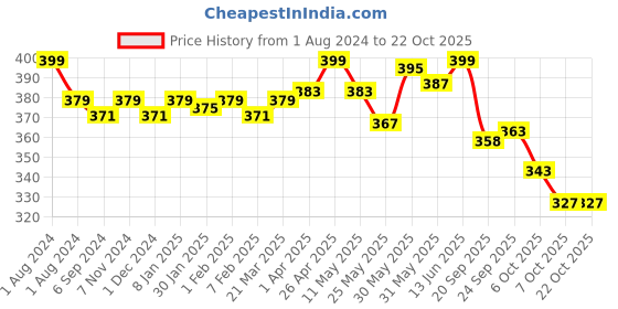 myntra.com LYRA Girls Mid-Rise Cotton Churidar-Length Leggings lyra Price History Graph from 1 Aug 2024 to 21 Oct 2025