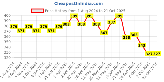 myntra.com LYRA Girls Mid-Rise Cotton Churidar-Length Leggings lyra Price History Graph from 1 Aug 2024 to 21 Oct 2025