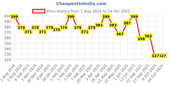 myntra.com LYRA Girls Mid-Rise Pure Cotton Churidar-Length Leggings lyra Price History Graph from 1 Aug 2024 to 24 Oct 2025