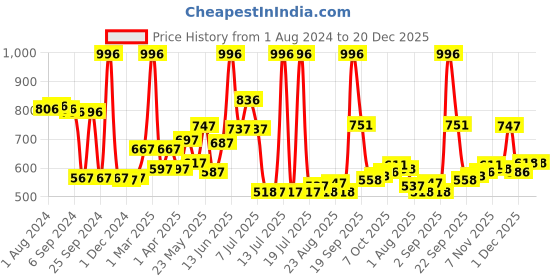 myntra.com LYRA Girls Pack Of 12 Cotton Assorted Anti-Odour Briefs LYRA_251_5T6_AST_12PC lyra Price History Graph from 1 Aug 2024 to 20 Dec 2025