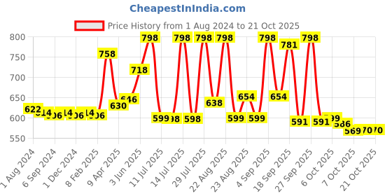 myntra.com LYRA Girls Pack Of 2 Churidar-Length Cotton Breathable Leggings lyra Price History Graph from 1 Aug 2024 to 21 Oct 2025