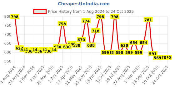 myntra.com LYRA Girls Pack Of 2 Churidar-Length Cotton Breathable Leggings lyra Price History Graph from 1 Aug 2024 to 22 Oct 2025