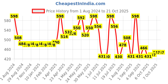myntra.com LYRA Girls Pack Of 2 Churidar-Length Cotton Breathable Leggings lyra Price History Graph from 1 Aug 2024 to 20 Oct 2025