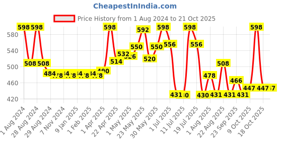 myntra.com LYRA Girls Pack Of 2 Churidar-Length Cotton Breathable Leggings lyra Price History Graph from 1 Aug 2024 to 21 Oct 2025