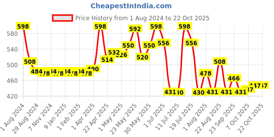 myntra.com LYRA Girls Pack Of 2 Churidar-Length Cotton Breathable Leggings lyra Price History Graph from 1 Aug 2024 to 21 Oct 2025