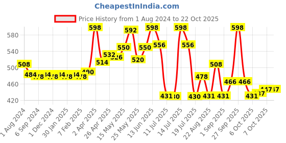 myntra.com LYRA Girls Pack Of 2 Churidar-Length Cotton Breathable Leggings lyra Price History Graph from 1 Aug 2024 to 21 Oct 2025