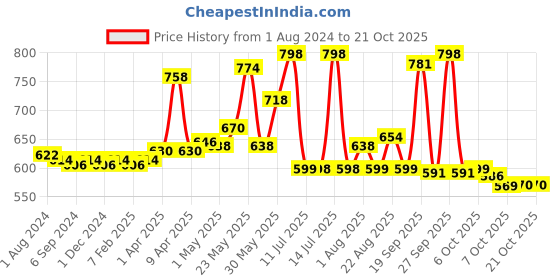myntra.com LYRA Girls Pack Of 2 Churidar-Length Cotton Breathable Leggings lyra Price History Graph from 1 Aug 2024 to 21 Oct 2025