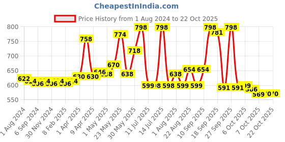 myntra.com LYRA Girls Pack Of 2 Churidar-Length Cotton Breathable Leggings lyra Price History Graph from 1 Aug 2024 to 22 Oct 2025