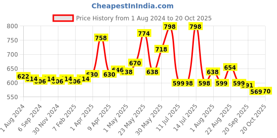 myntra.com LYRA Girls Pack Of 2 Churidar-Length Cotton Breathable Leggings lyra Price History Graph from 1 Aug 2024 to 20 Oct 2025