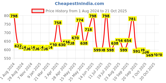 myntra.com LYRA Girls Pack Of 2 Churidar Length Cotton Breathable Leggings lyra Price History Graph from 1 Aug 2024 to 20 Oct 2025