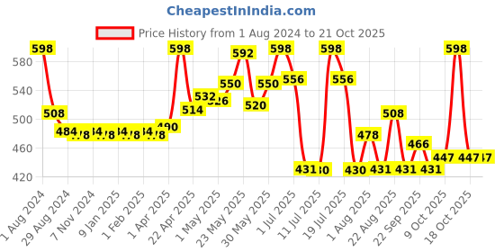 myntra.com LYRA Girls Pack Of 2 Churidar-Length Cotton Breathable Leggings lyra Price History Graph from 1 Aug 2024 to 20 Oct 2025