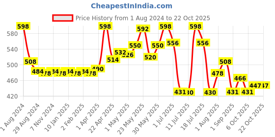 myntra.com LYRA Girls Pack Of 2 Churidar Length Cotton Breathable Leggings lyra Price History Graph from 1 Aug 2024 to 21 Oct 2025