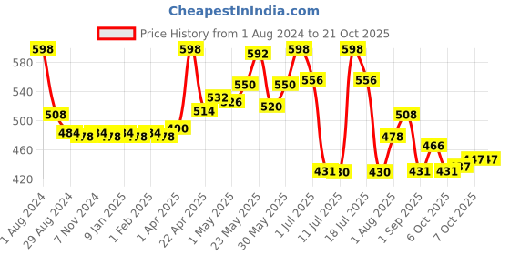 myntra.com LYRA Girls Pack Of 2 Churidar-Length Cotton Breathable Leggings lyra Price History Graph from 1 Aug 2024 to 20 Oct 2025