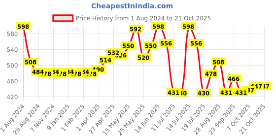 myntra.com LYRA Girls Pack Of 2 Churidar-Length Cotton Breathable Leggings lyra Price History Graph from 1 Aug 2024 to 20 Oct 2025