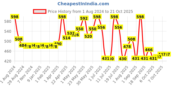 myntra.com LYRA Girls Pack Of 2 Churidar-Length Cotton Breathable Leggings lyra Price History Graph from 1 Aug 2024 to 20 Oct 2025