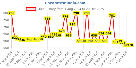 myntra.com LYRA Girls Pack Of 2 Churidar-Length Cotton Breathable Leggings lyra Price History Graph from 1 Aug 2024 to 20 Oct 2025