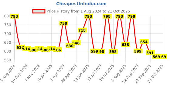 myntra.com LYRA Girls Pack Of 2 Churidar Length Cotton Breathable Leggings lyra Price History Graph from 1 Aug 2024 to 20 Oct 2025