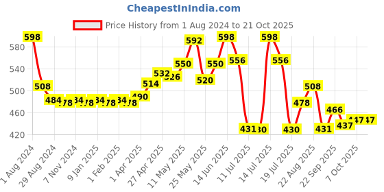 myntra.com LYRA Girls Pack Of 2 Churidar-Length Cotton Breathable Leggings lyra Price History Graph from 1 Aug 2024 to 20 Oct 2025