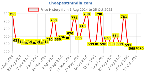 myntra.com LYRA Girls Pack Of 2 Churidar-Length Cotton Breathable Skin Friendly Leggings lyra Price History Graph from 1 Aug 2024 to 25 Oct 2025