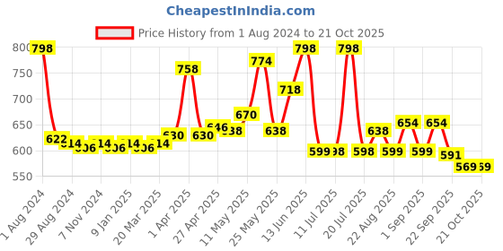 myntra.com LYRA Girls Pack Of 2 Churidar-Length Cotton Breathable Skin Friendly Leggings lyra Price History Graph from 1 Aug 2024 to 21 Oct 2025