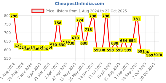 myntra.com LYRA Girls Pack Of 2 Churidar-Length Cotton Breathable Skin Friendly Leggings lyra Price History Graph from 1 Aug 2024 to 22 Oct 2025