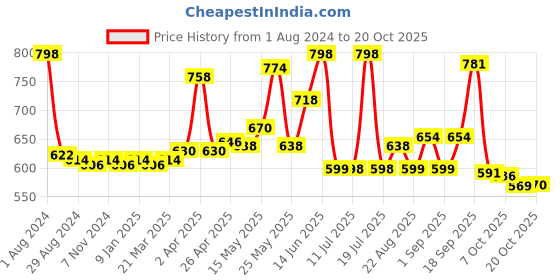 myntra.com LYRA Girls Pack Of 2 Churidar-Length Cotton Breathable Skin Friendly Leggings lyra Price History Graph from 1 Aug 2024 to 20 Oct 2025