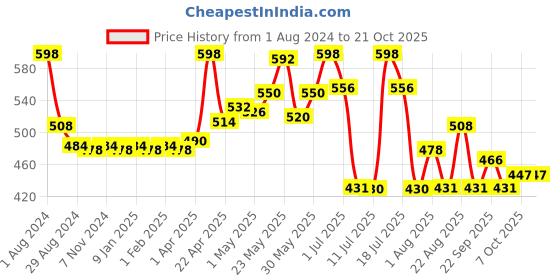 myntra.com LYRA Girls Pack Of 2 Churidar-Length Cotton Leggings lyra Price History Graph from 1 Aug 2024 to 20 Oct 2025
