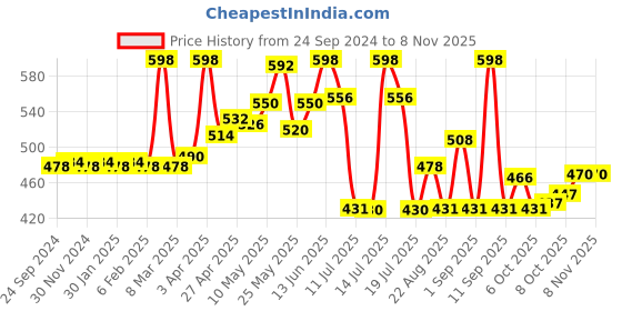 myntra.com LYRA Girls Pack Of 2 Cotton Ankle-Length Leggings lyra Price History Graph from 24 Sep 2024 to 3 Nov 2025