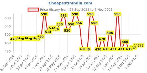 myntra.com LYRA Girls Pack Of 2 Cotton Ankle-Length Leggings lyra Price History Graph from 24 Sep 2024 to 4 Nov 2025