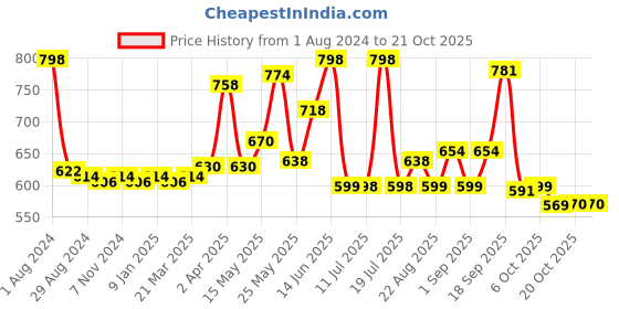 myntra.com LYRA Girls Pack Of 2 Mid-Rise Breathable Cotton Churidar-Length Leggings lyra Price History Graph from 1 Aug 2024 to 20 Oct 2025