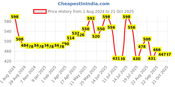 myntra.com LYRA Girls Pack Of 2 Mid-Rise Breathable Cotton Churidar-Length Leggings lyra Price History Graph from 1 Aug 2024 to 21 Oct 2025