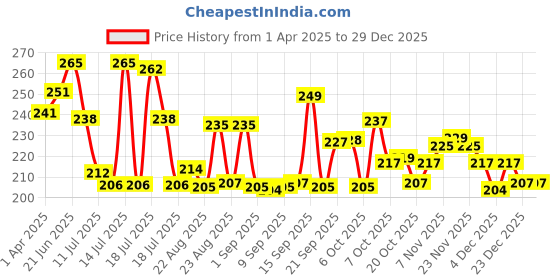 myntra.com LYRA Girls Pack Of 3 Assorted Anti-Odour Cotton Hipster Briefs LYRA_251_9T10_AST_3PC lyra Price History Graph from 1 Apr 2025 to 29 Dec 2025