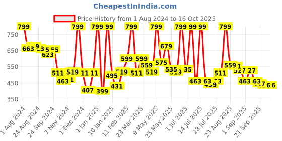 myntra.com LYRA Graphic Printed Anti Odour Fleece Sweatshirt lyra Price History Graph from 1 Aug 2024 to 16 Oct 2025